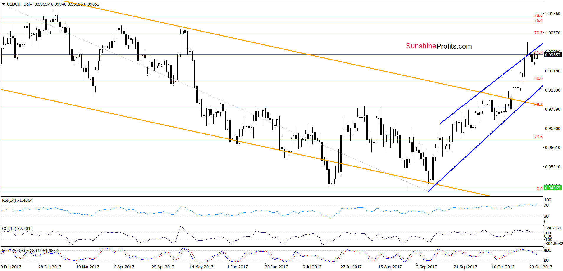 USD/CHF - the daily chart