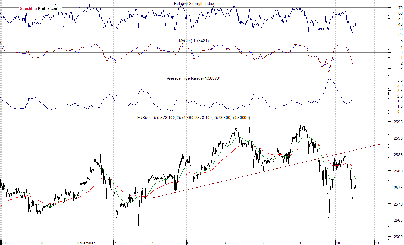 S&P 500 futures contract - S&P 500 index chart - SPX