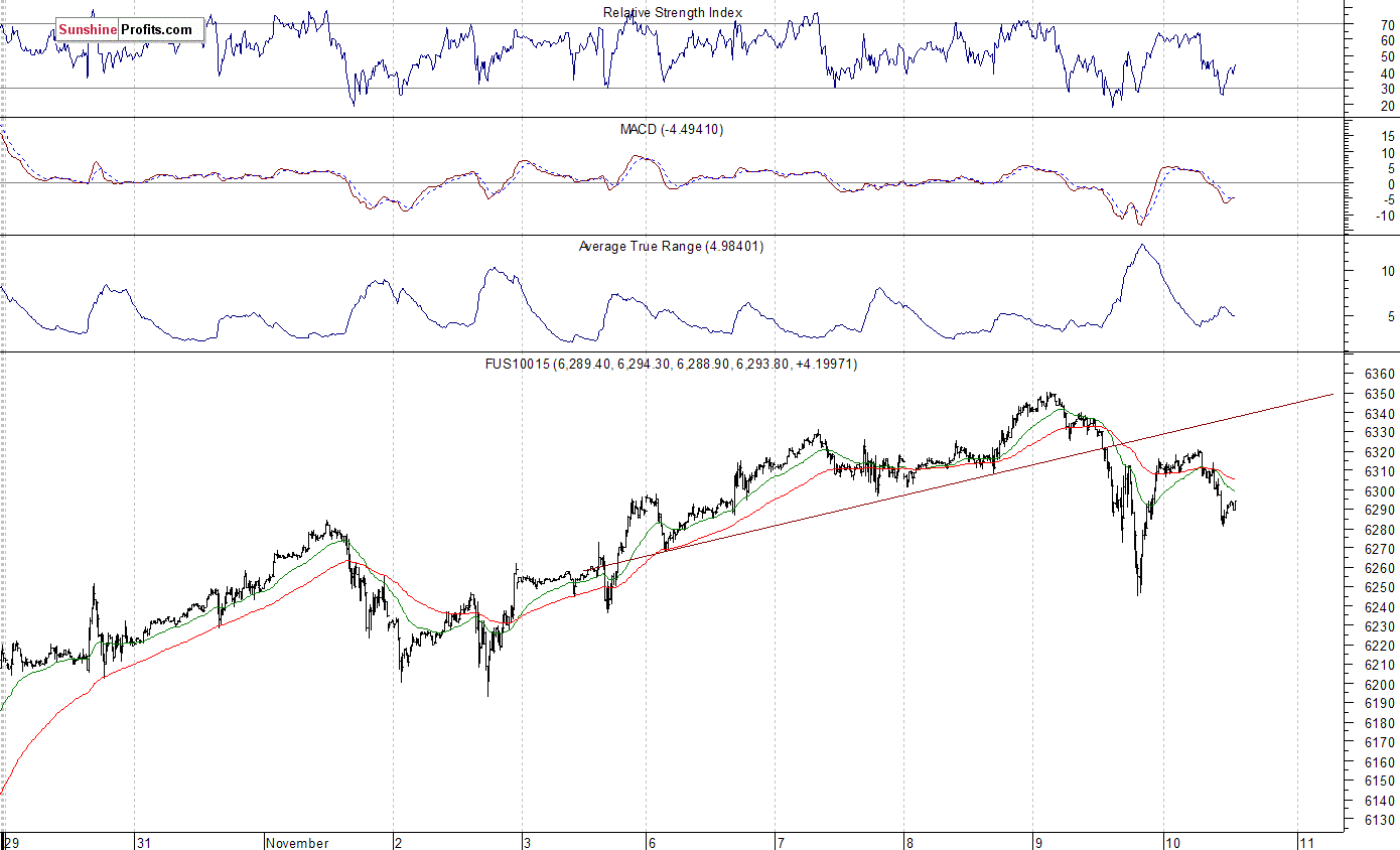 Nasdaq100 futures contract - Nasdaq 100 index chart - NDX