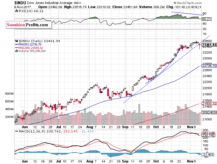 Daily DJIA index chart - DJIA, Blue-Chip Index