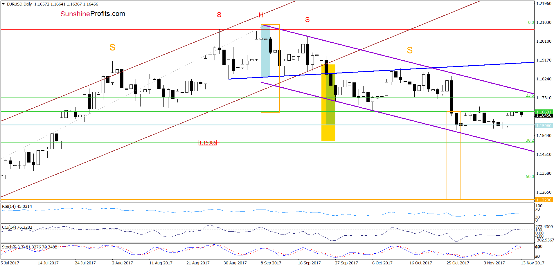 EUR/USD - the daily chart