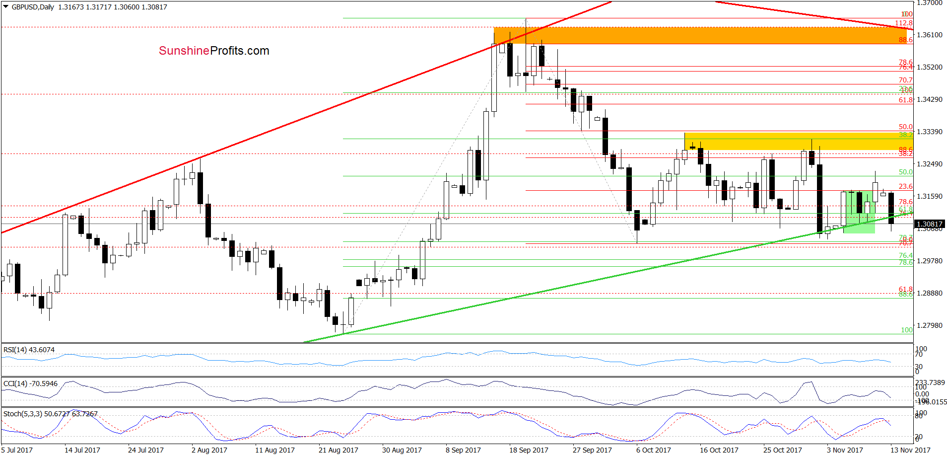 GBP/USD - the daily chart