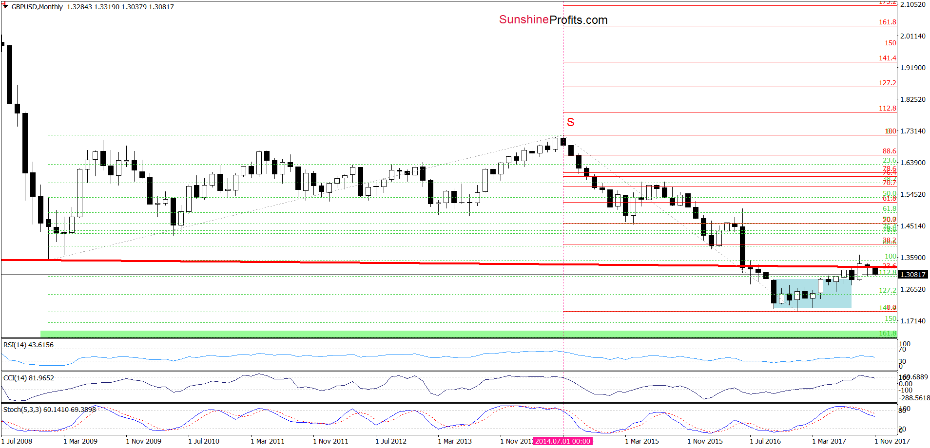 GBP/USD - the monthly chart