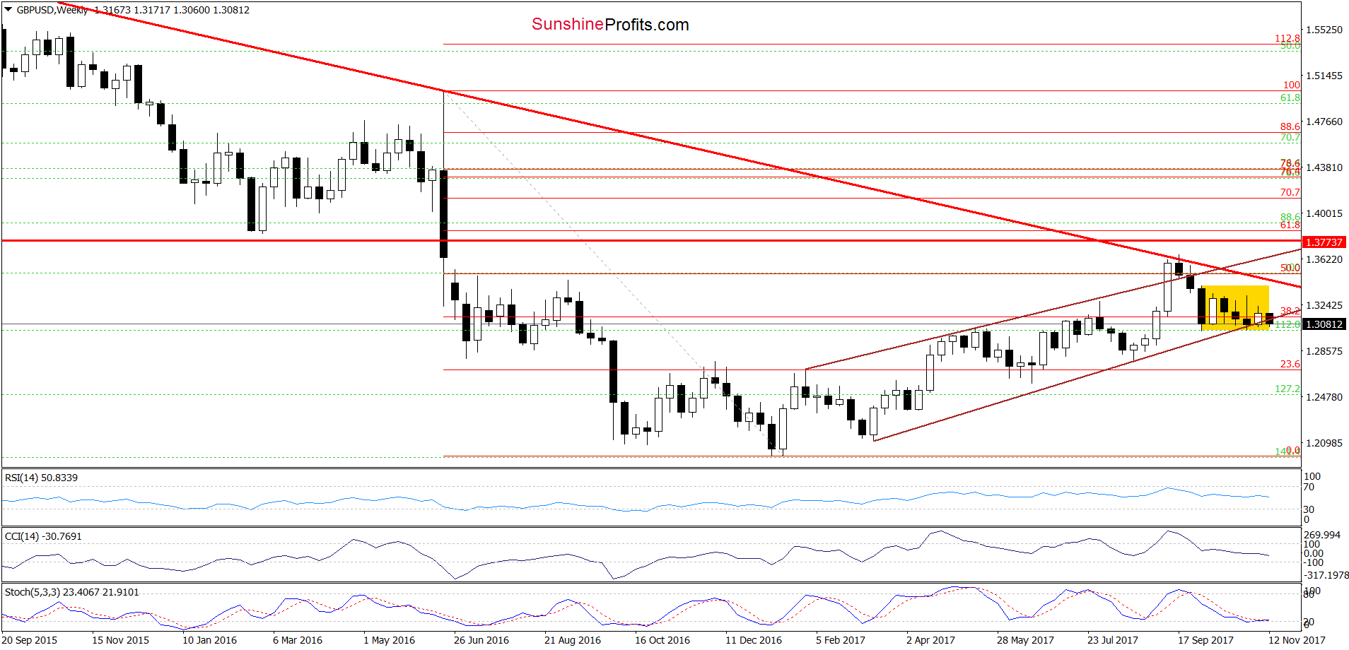 GBP/USD - the weekly chart