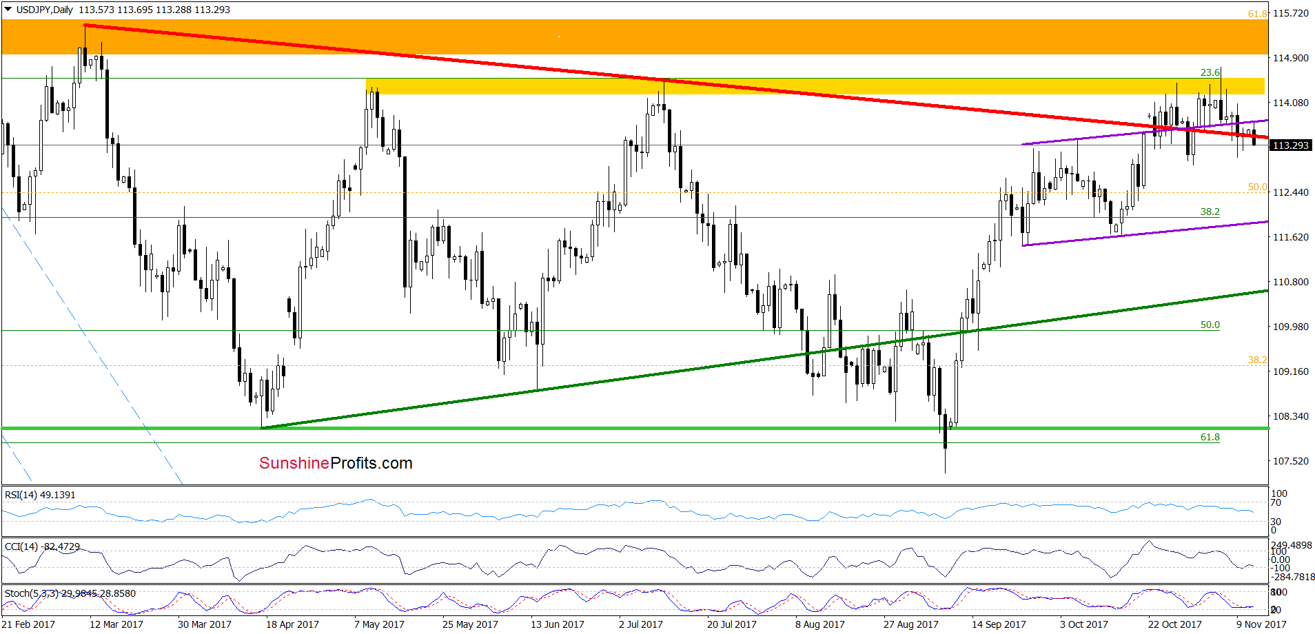 USD/JPY - daily chart