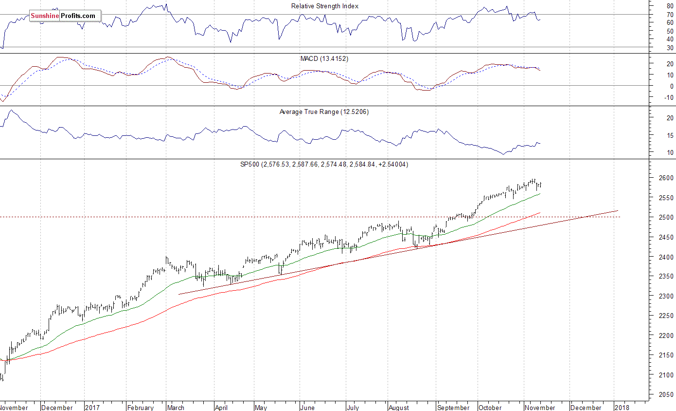 Daily S&P 500 index chart - SPX, Large Cap Index