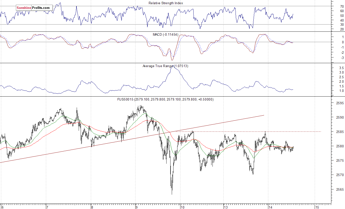 S&P 500 futures contract - S&P 500 index chart - SPX