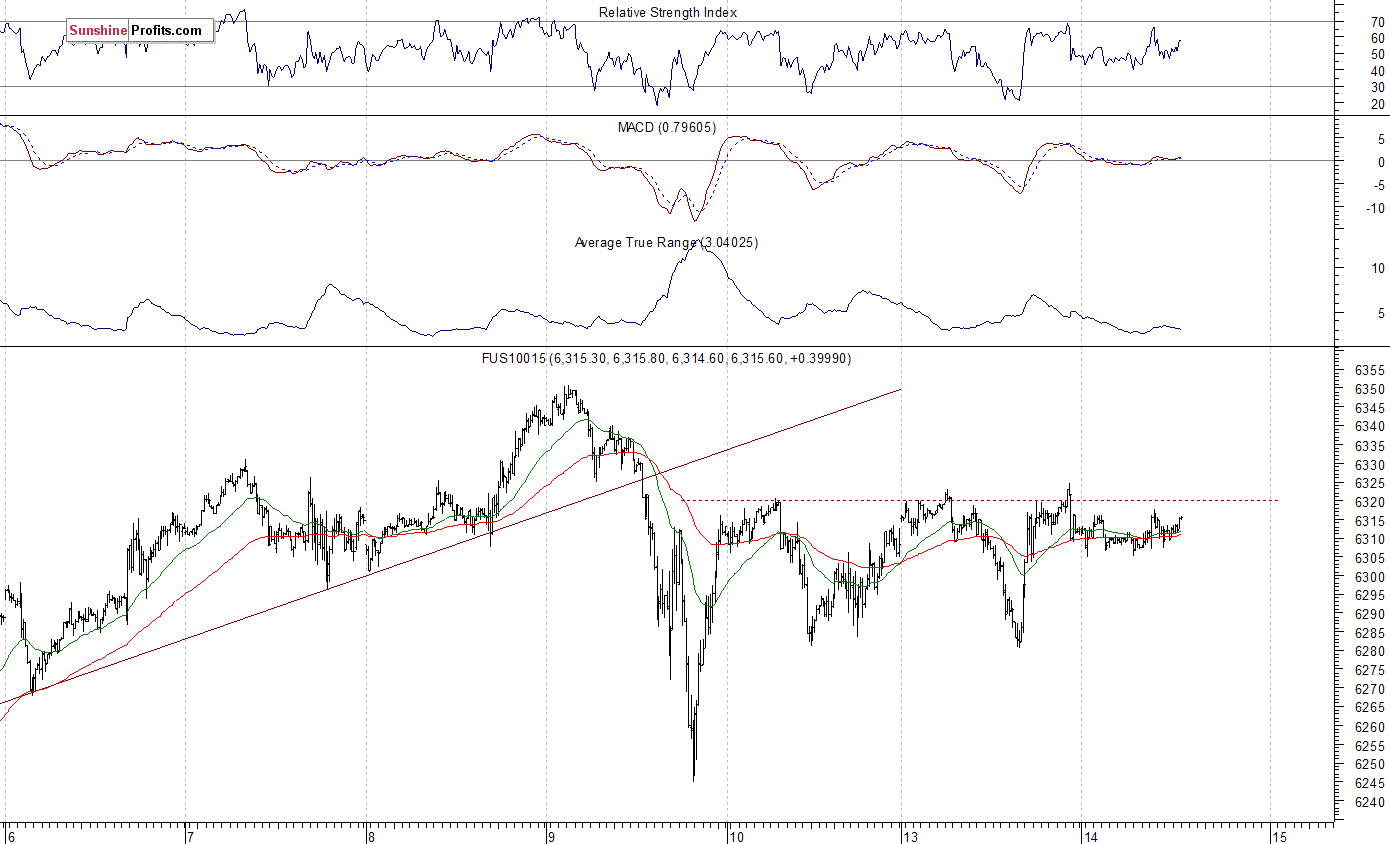 Nasdaq100 futures contract - Nasdaq 100 index chart - NDX