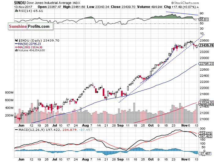 Daily DJIA index chart - DJIA, Blue-Chip Index