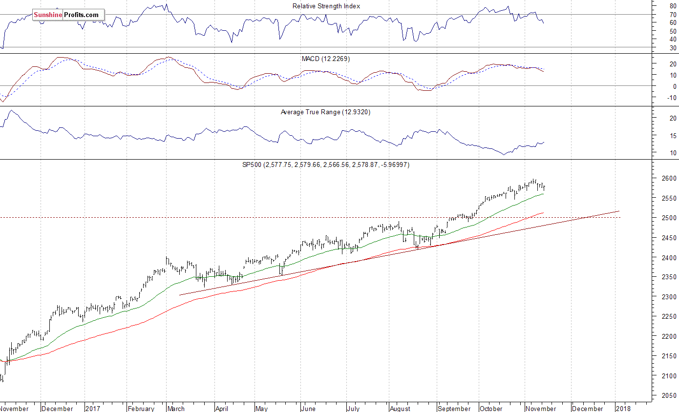 Daily S&P 500 index chart - SPX, Large Cap Index