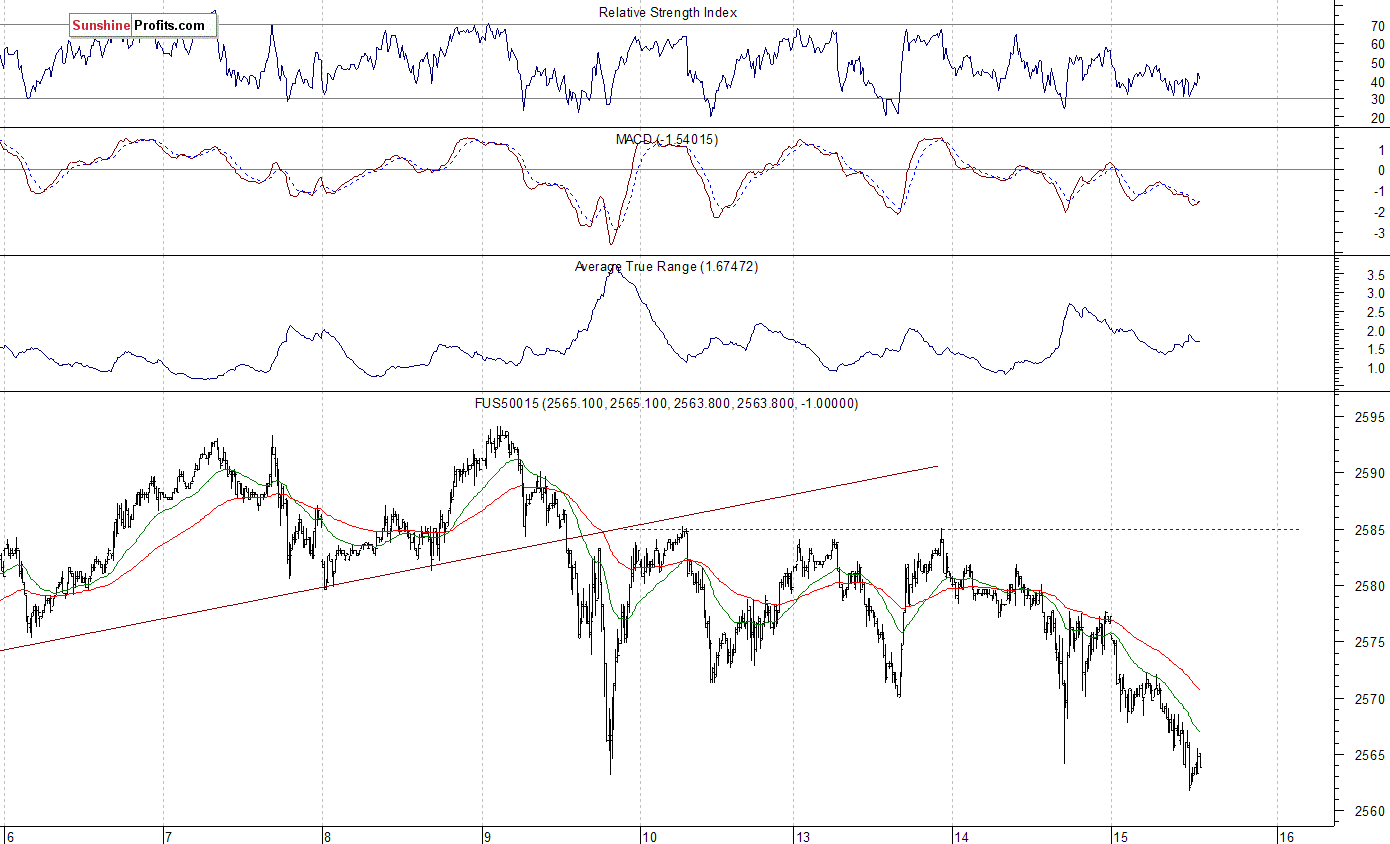 S&P 500 futures contract - S&P 500 index chart - SPX