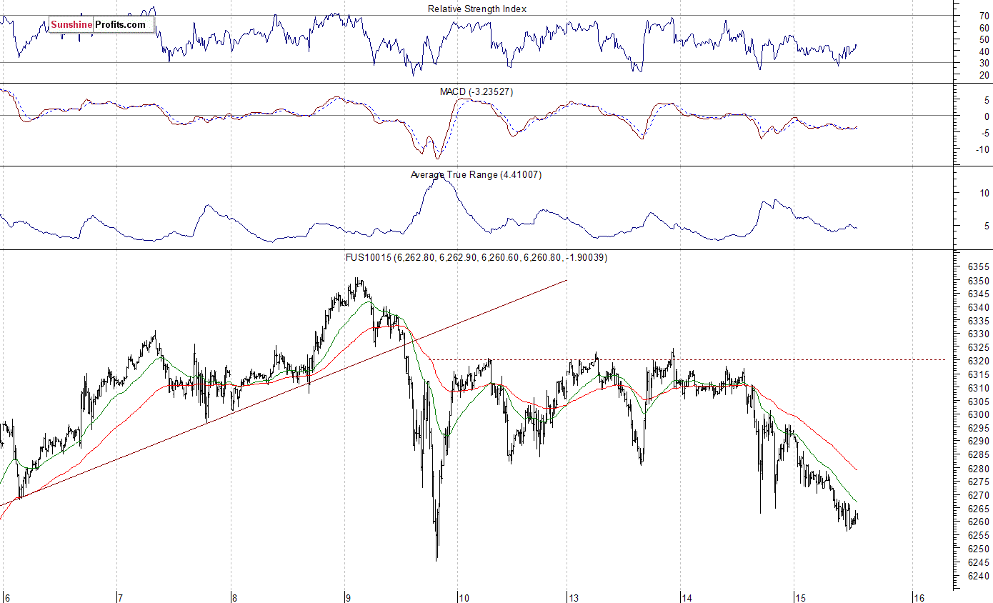  Nasdaq100 futures contract - Nasdaq 100 index chart - NDX