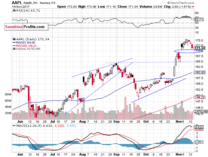 Daily Apple, Inc. chart - AAPL