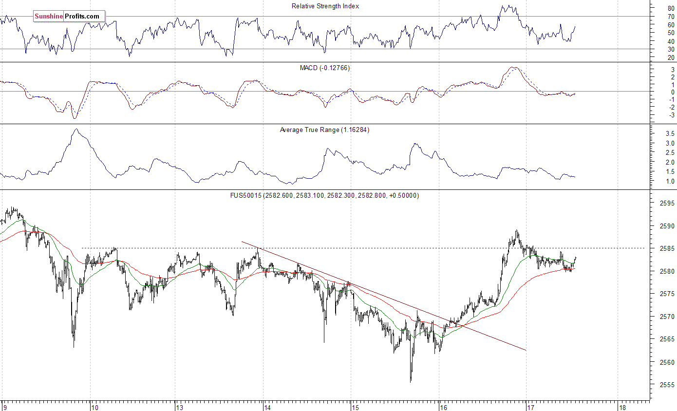 S&P 500 futures contract - S&P 500 index chart - SPX