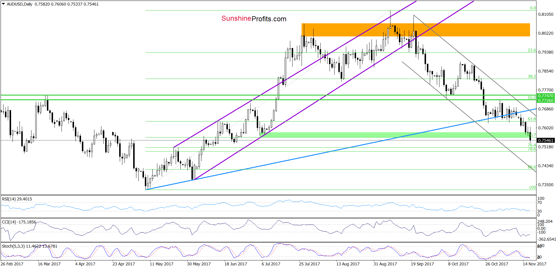 AUD/USD - daily chart