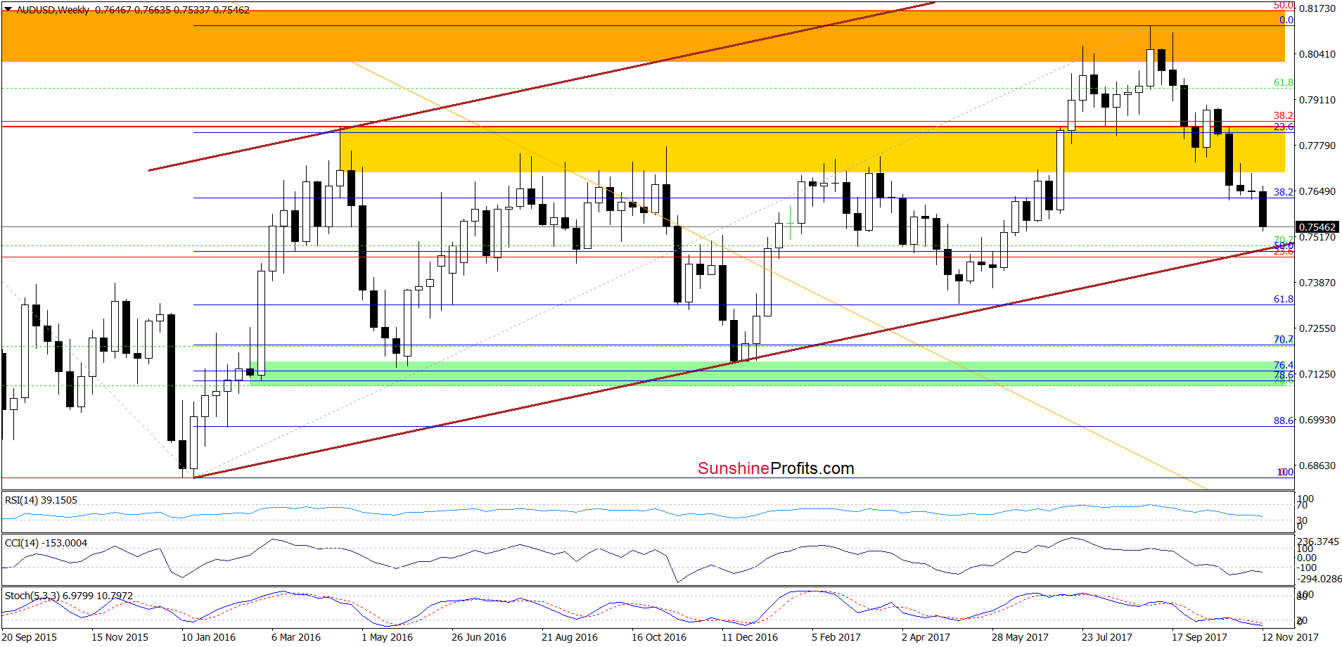 AUD/USD - weekly chart