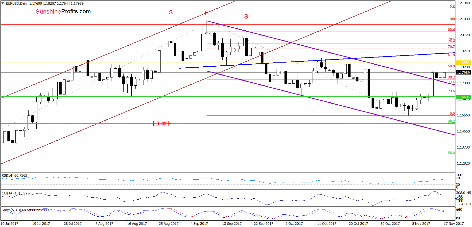 EUR/USD - the daily chart