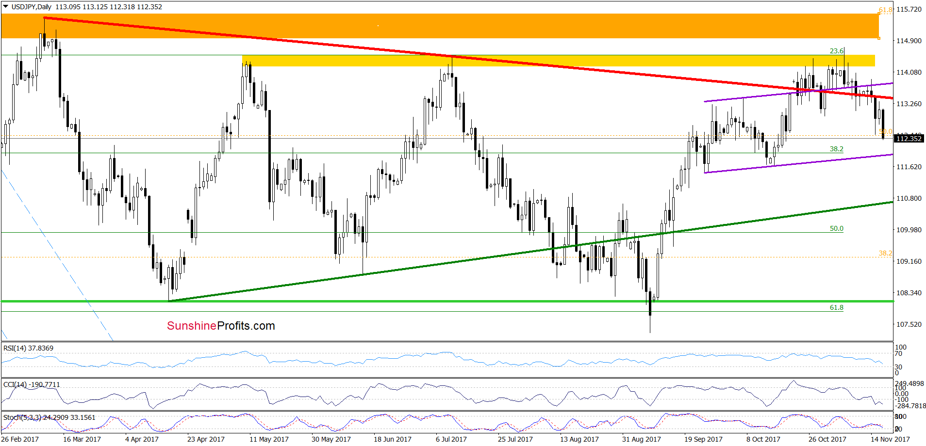 USD/JPY - daily chart