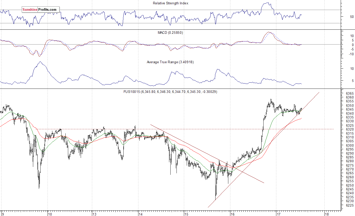 Nasdaq100 futures contract - Nasdaq 100 index chart - NDX