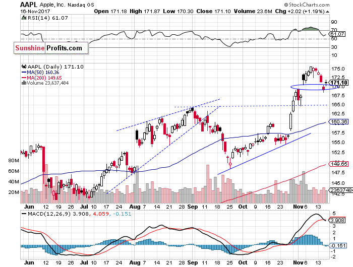 Daily Apple, Inc. chart - AAPL