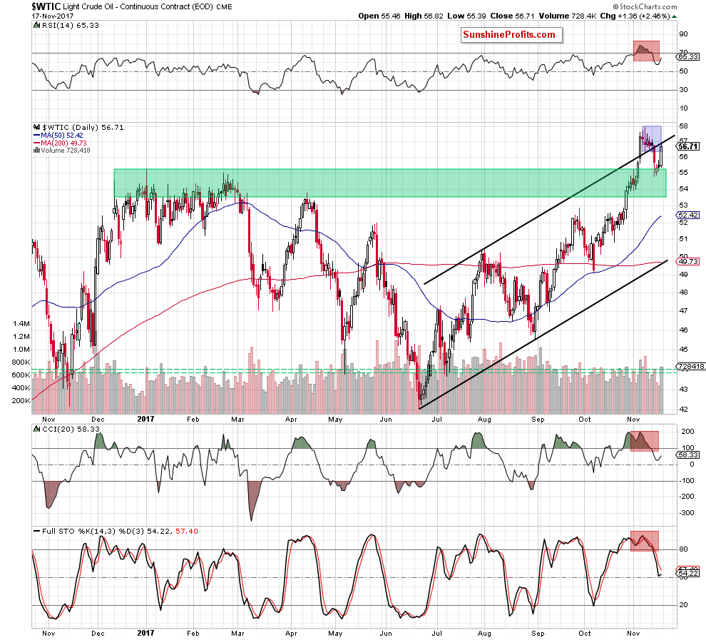 wtic - the daily chart