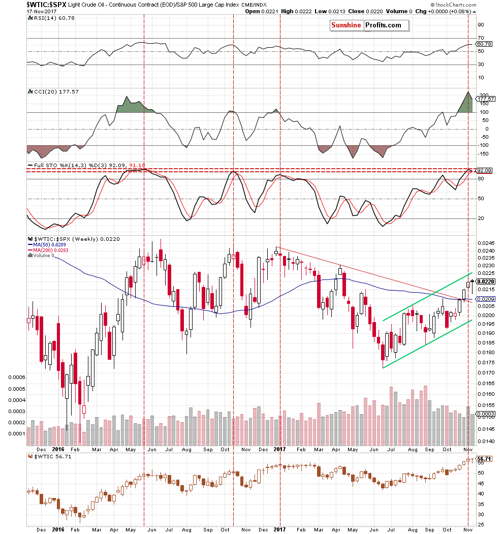 the oil-to-stocks ratio - the weekly chart