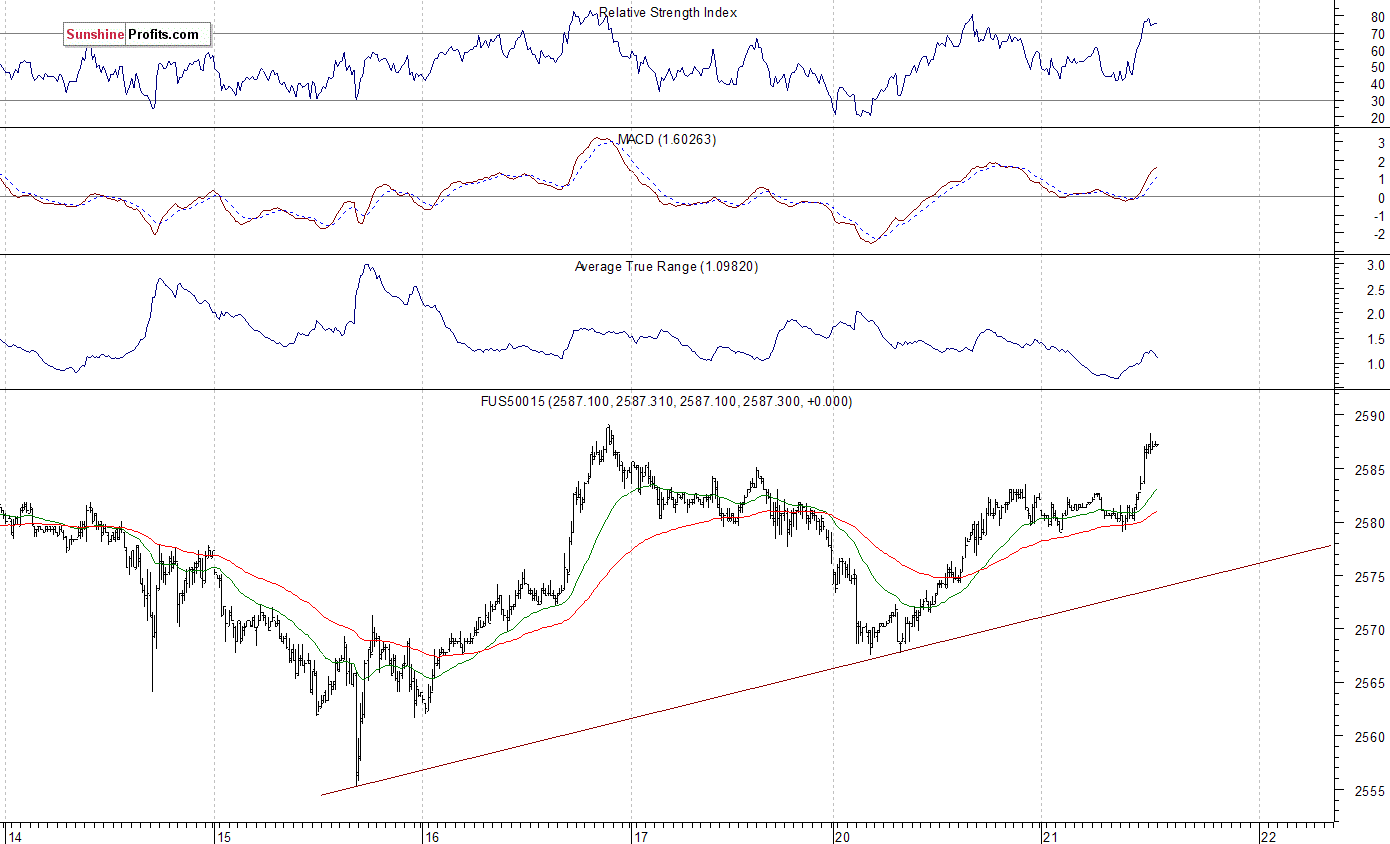 S&P 500 futures contract - S&P 500 index chart - SPX