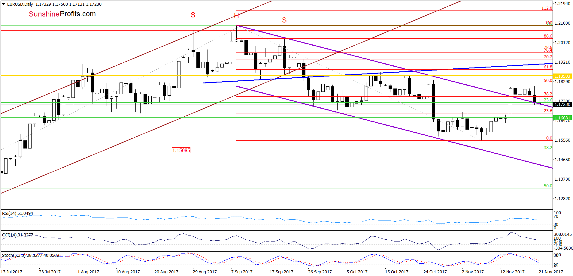 EUR/USD - the daily chart