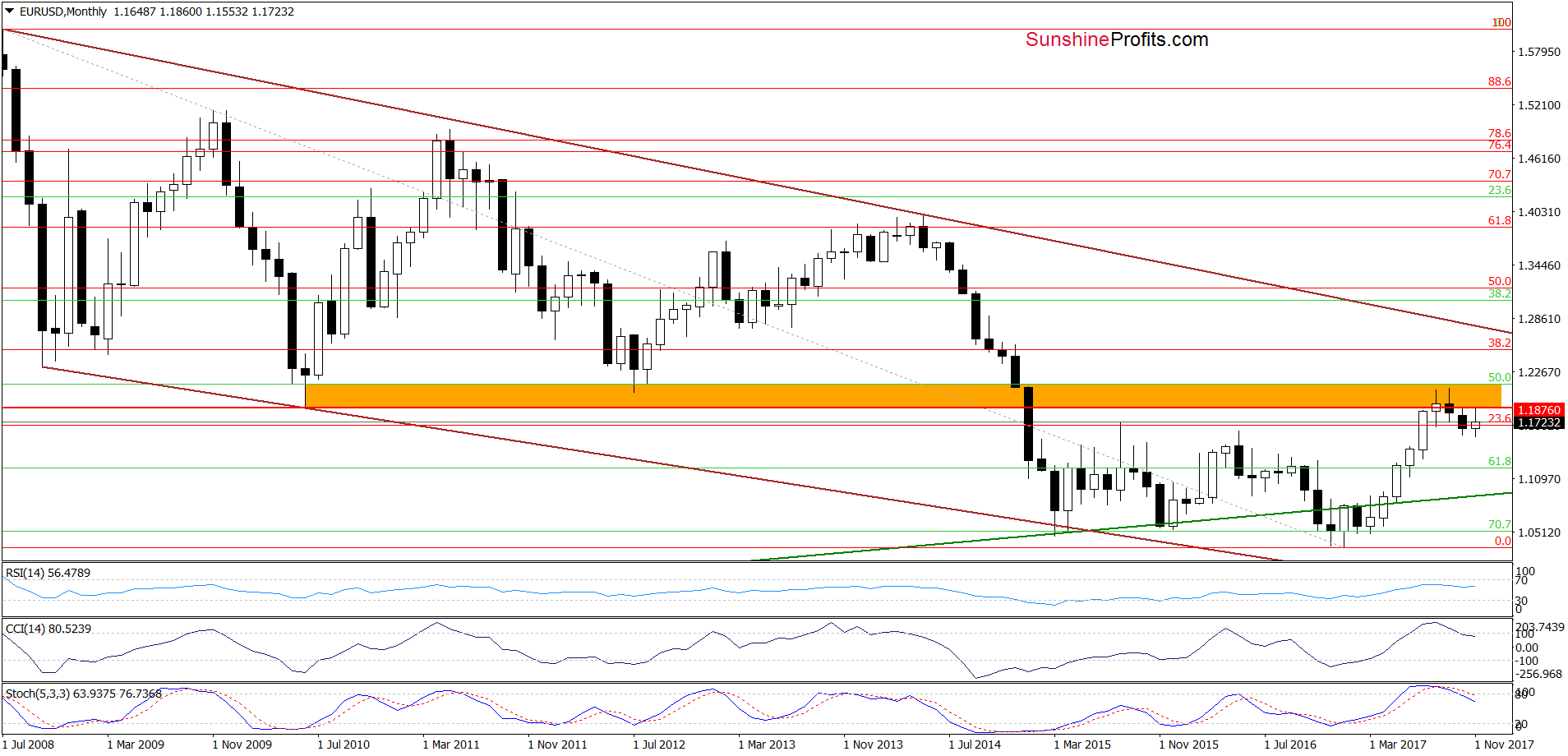 EUR/USD - the long-term chart