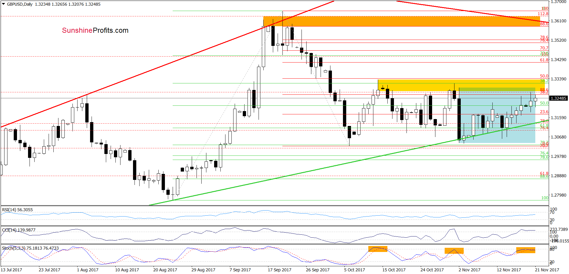 GBP/USD - the daily chart