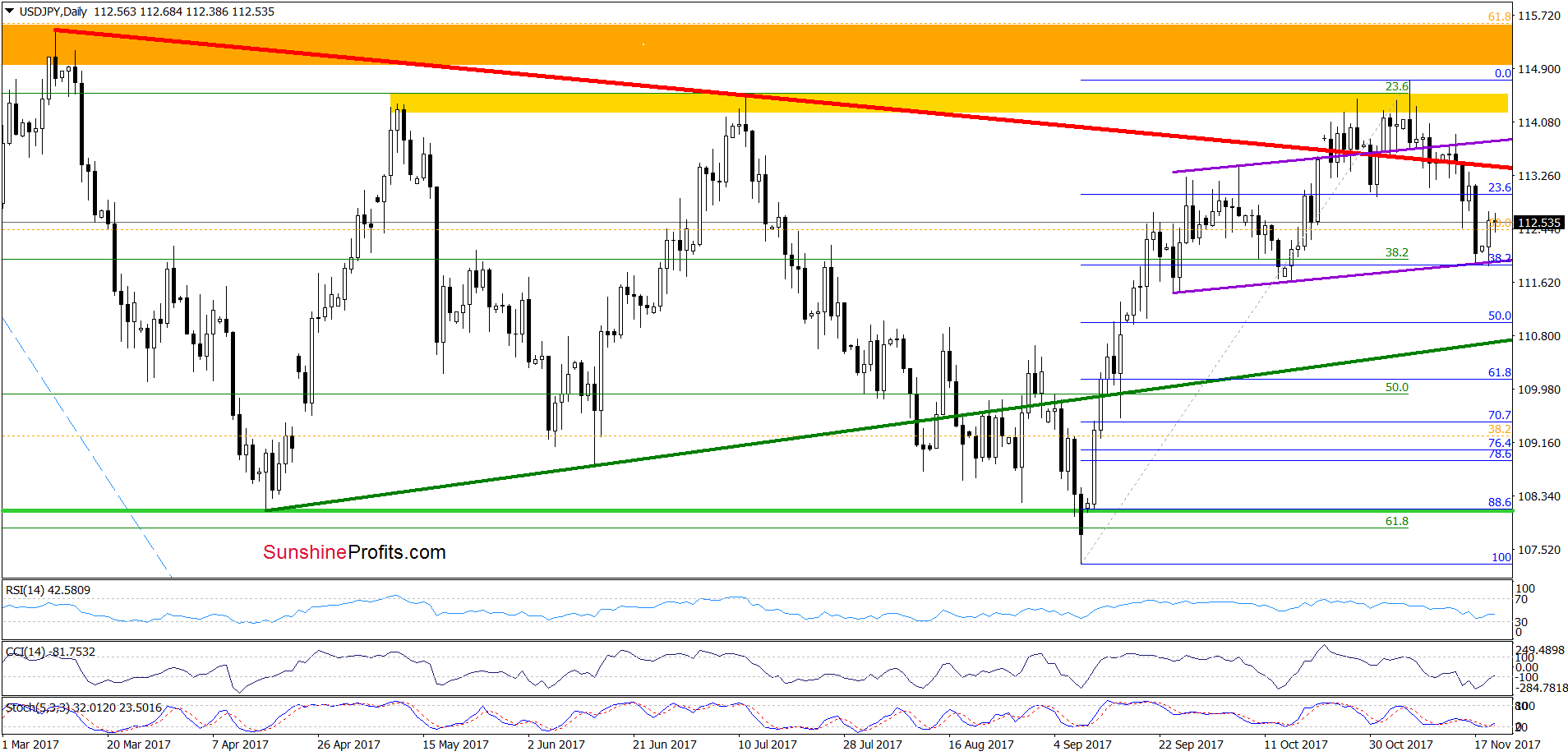 USD/JPY - daily chart