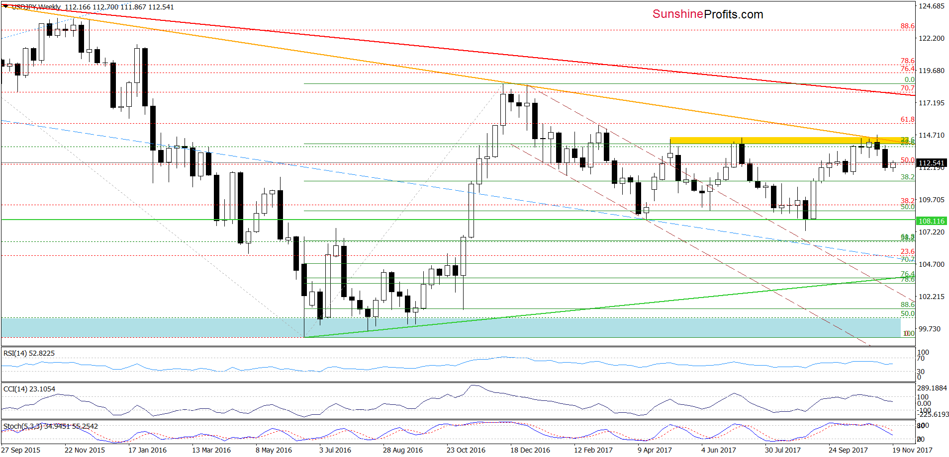 USD/JPY - weekly chart