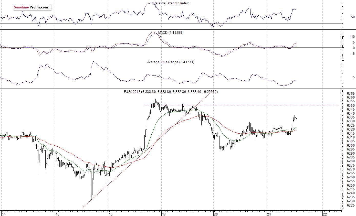 Nasdaq100 futures contract - Nasdaq 100 index chart - NDX