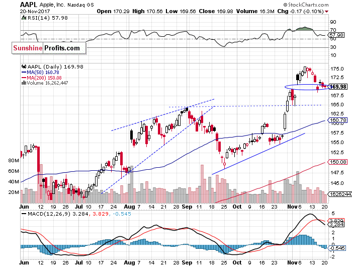 Daily Apple, Inc. chart - AAPL