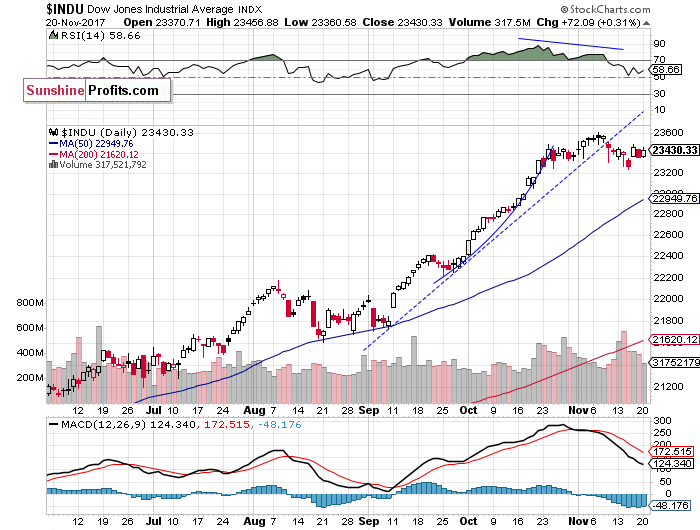 Daily DJIA index chart - DJIA, Blue-Chip Index