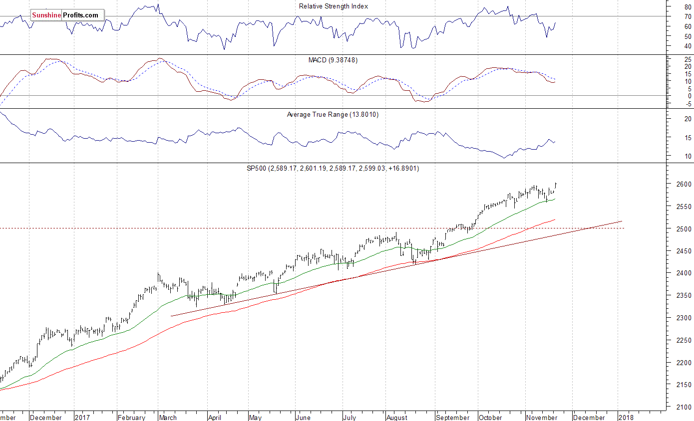 Daily S&P 500 index chart - SPX, Large Cap Index