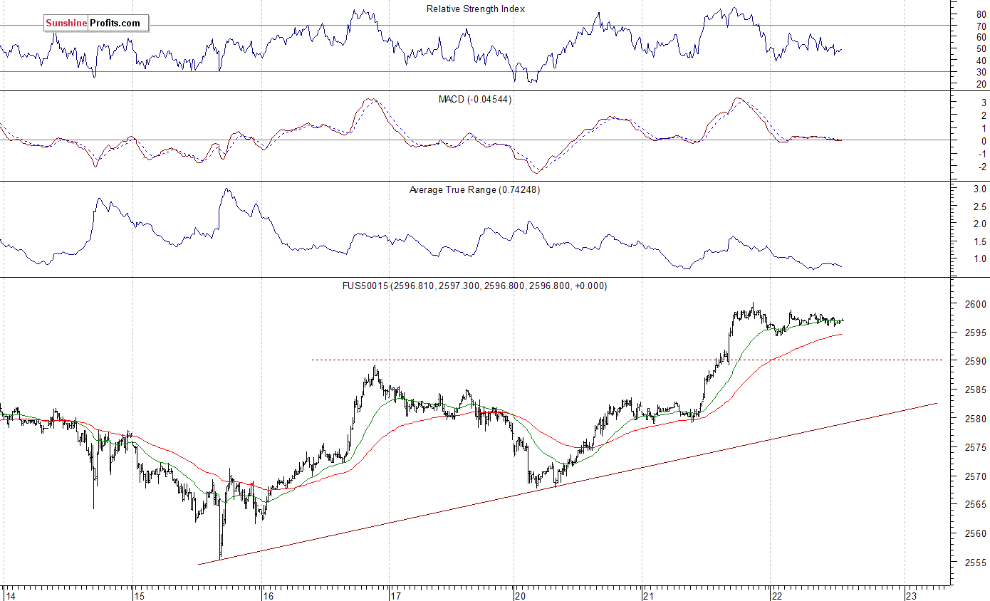 S&P 500 futures contract - S&P 500 index chart - SPX