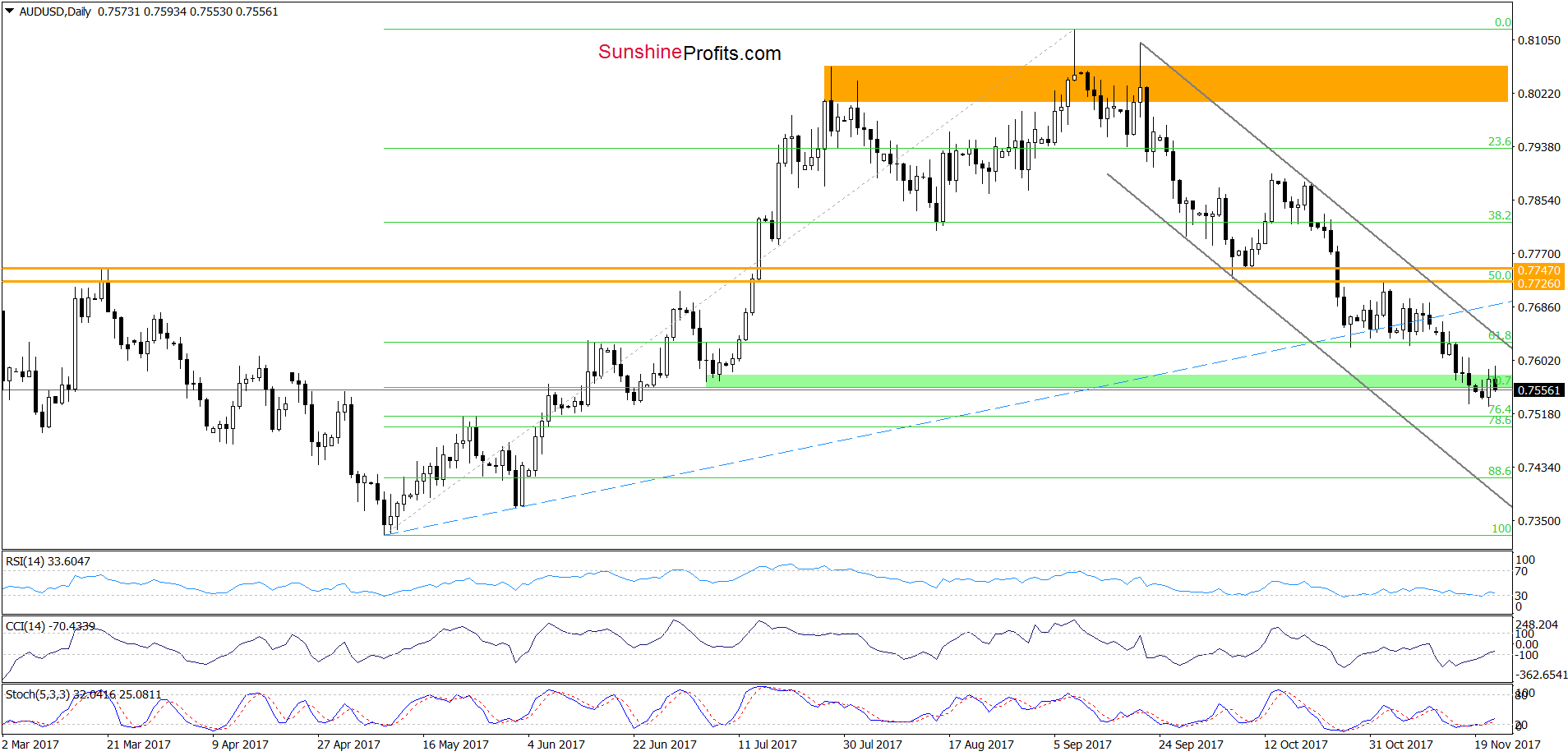 AUD/USD - daily chart