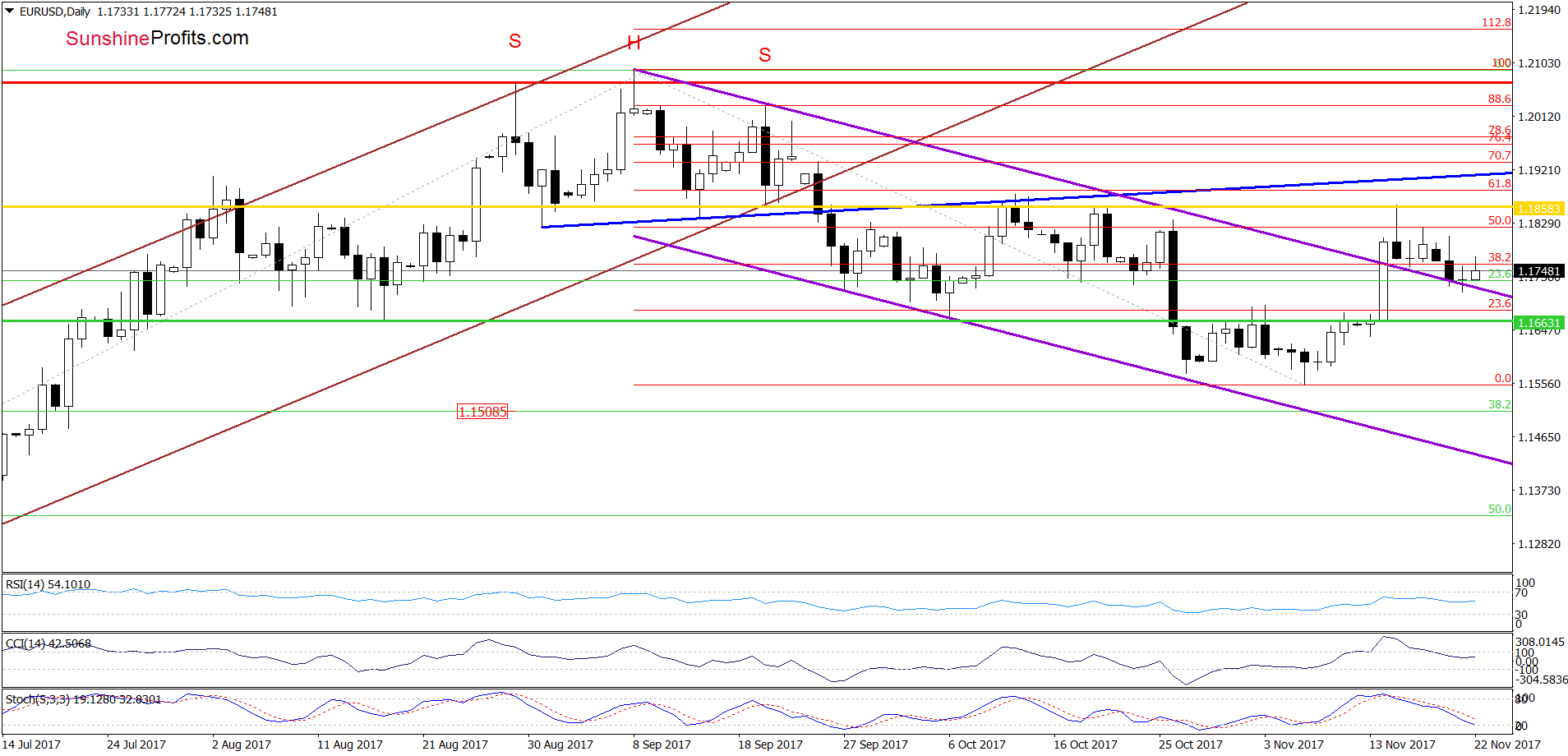 EUR/USD - the daily chart