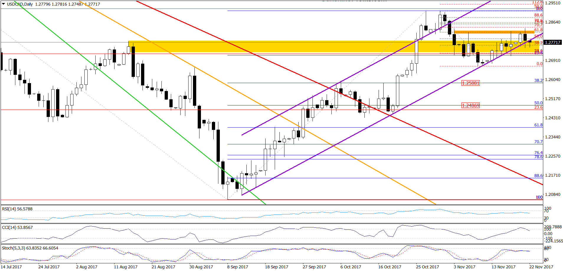 USD/CAD - the daily chart