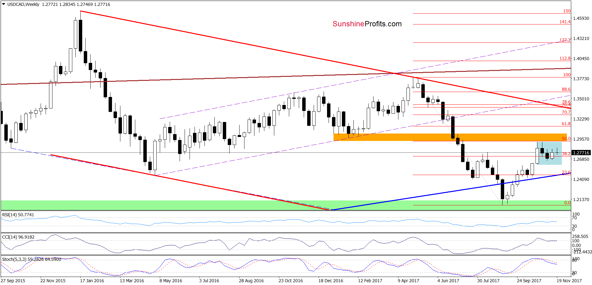 USD/CAD - the weekly chart