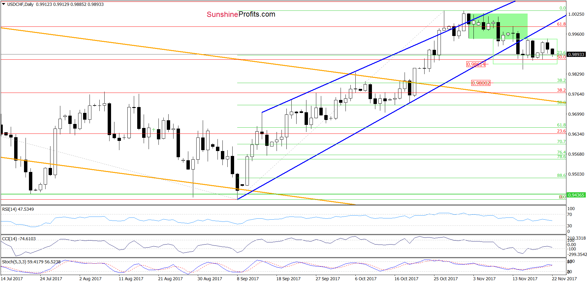 USD/CHF - the daily chart