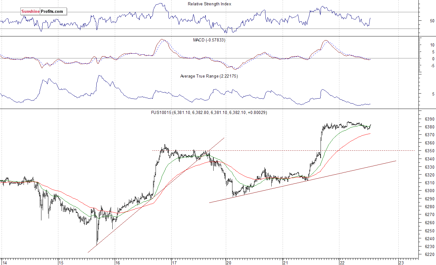 Nasdaq100 futures contract - Nasdaq 100 index chart - NDX