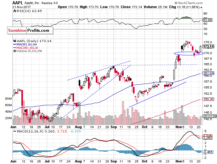 Daily Apple, Inc. chart - AAPL