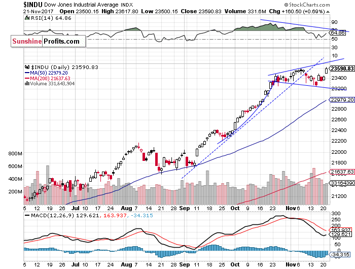 Daily DJIA index chart - DJIA, Blue-Chip Index