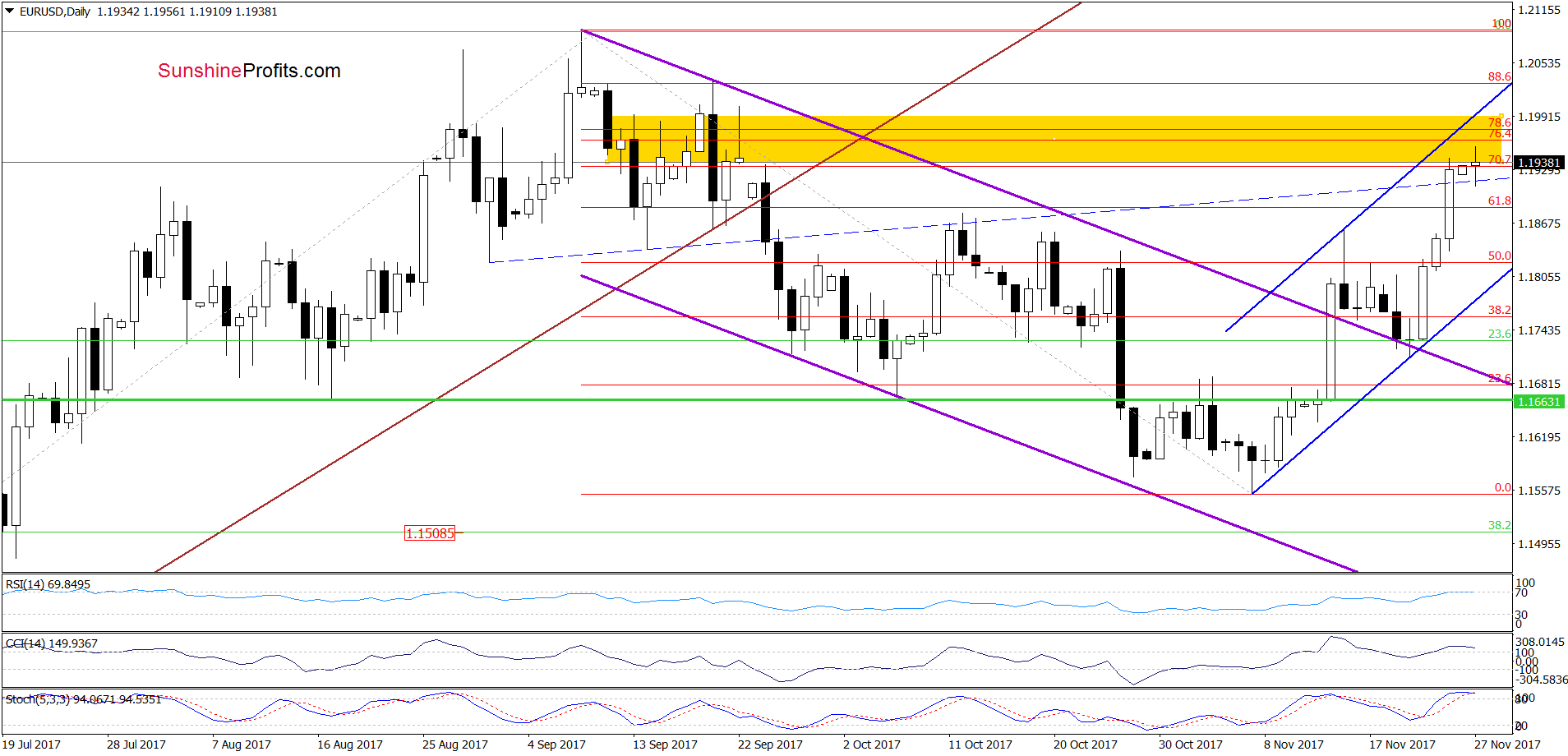 EUR/USD - the daily chart