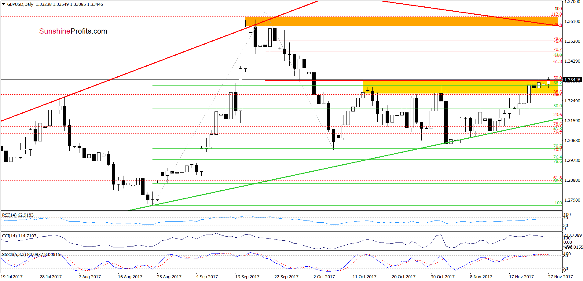 GBP/USD - the daily chart