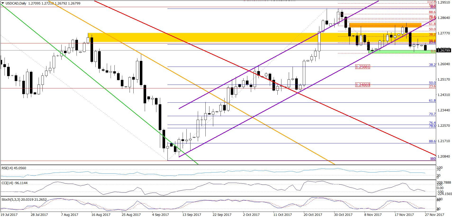 USD/CAD - the daily chart