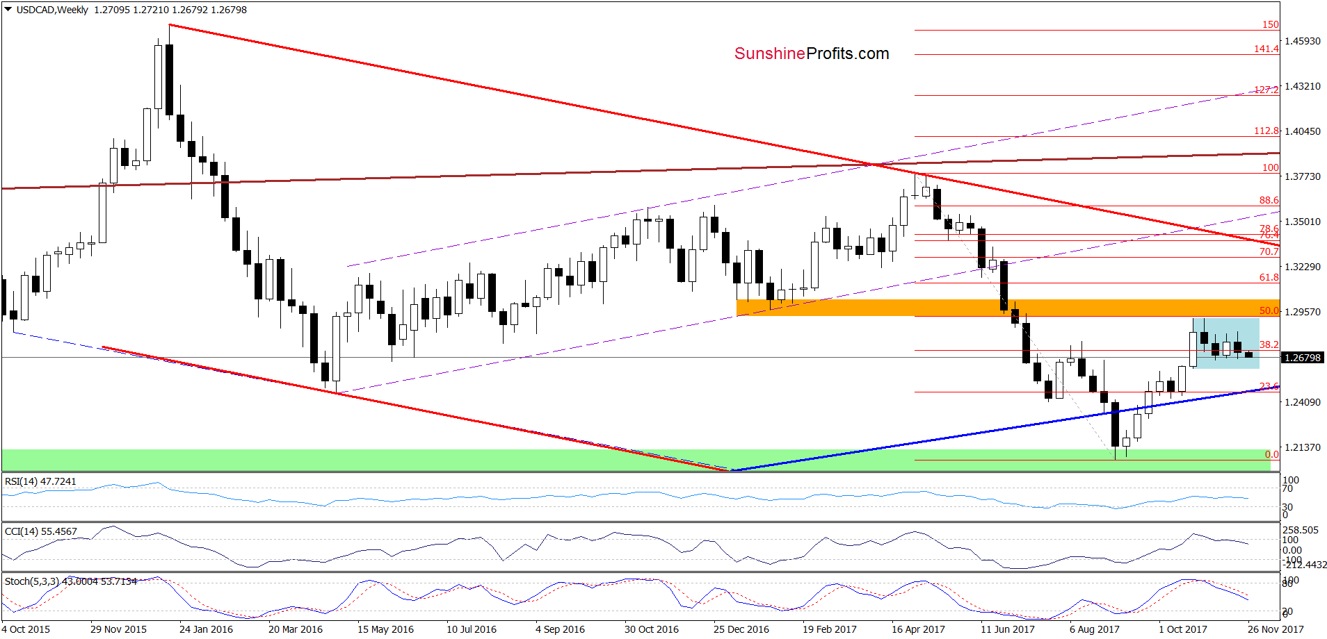 USD/CAD - the weekly chart