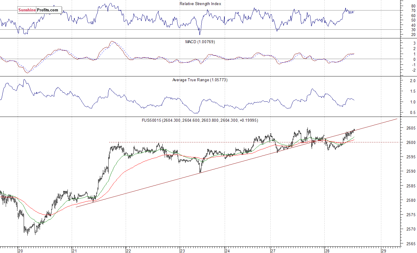 S&P 500 futures contract - S&P 500 index chart - SPX